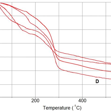 Thermogravimetric Analysis TGA Curves Of Purified Kombucha Cellulose