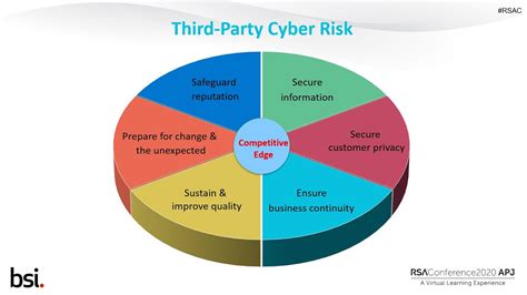 Quick Look 3rd Party Cyber Risk Mitigation By Using Iso Standards Youtube