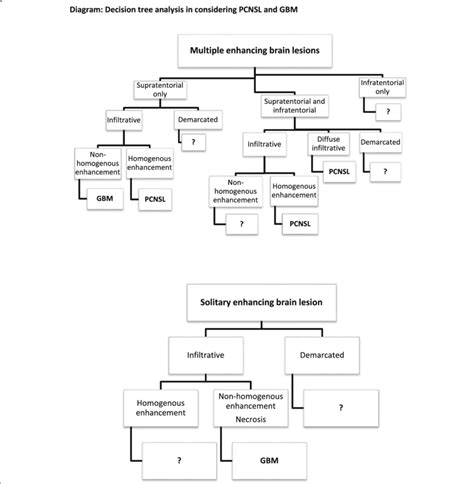 Decision Tree Analysis In Considering Pcnsl And Gbm Download Scientific Diagram