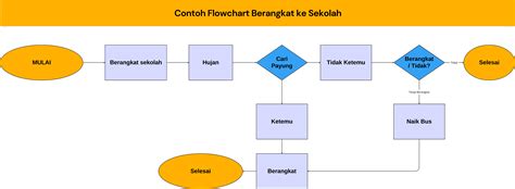 Contoh Contoh Flowchart Sederhana Dalam Kehidupan Sehari Hari