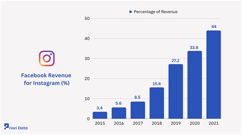 Instagram Stats Active Users Revenue 2024 Priori Data