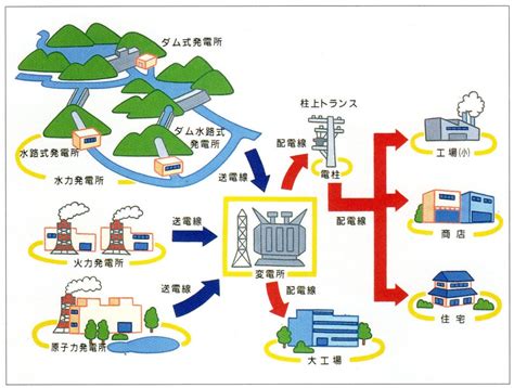 起こした電気の流れや使われ方／南信発電管理事務所