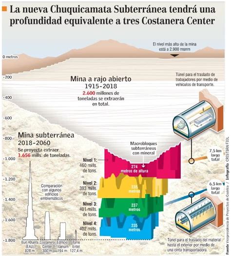 Infografía El Mercurio La nueva mina Chuquicamata Subterránea PMCHS