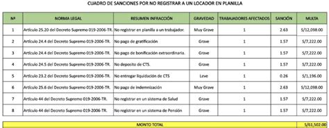 Inspecci N Laboral Y Multas Laborales Sunafil Revista Contable