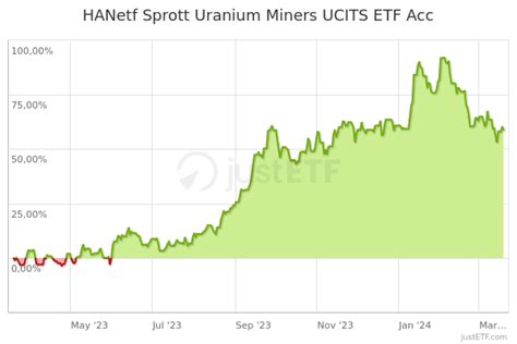 Hanetf Sprott Uranium Miners Ucits Etf Acc Urnp Ie0005yk6564