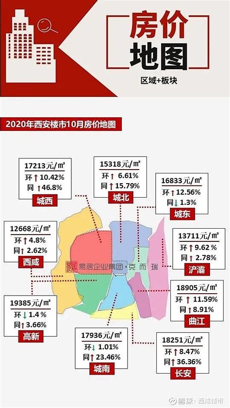 楼市快讯 10月西安房价地图曝光，“7涨2降”！ 近日，克而瑞西安发布了2020年10月份西安最新房价地图。从10月各区域成交均价来看