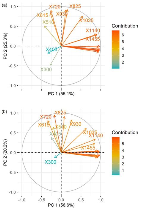 Biplots For The Principal Component Analysis Pca Based On Zooplankton