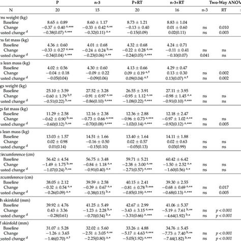 Effects Of 16 Weeks Of DHA Rich N 3 PUFA N 3 Supplementation And Or