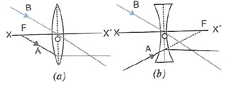 In the diagram below, XX’ represents the principal axis, O the optical ...