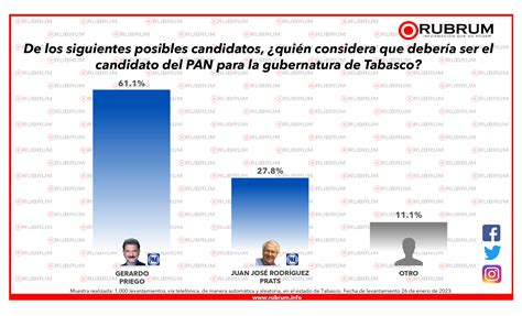 Intenci N De Voto Para Gobernador En Tabasco De Enero Rubrum