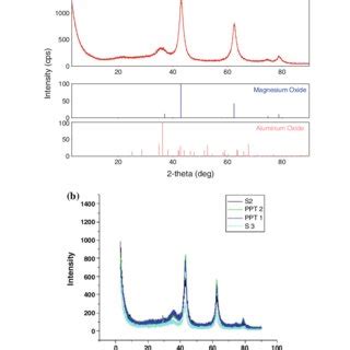 A X Ray Diffractograms Of Mgo And Al O B Overlaid Mgalo At