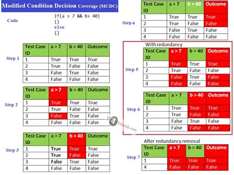 Modified Condition Decision Coverage (MCDC) in software testing ...