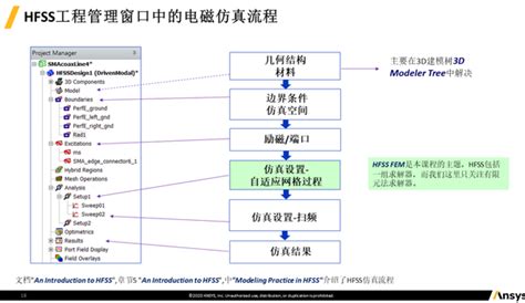 Ansys Hfss入门教程2020 R2——hfss介绍 知乎