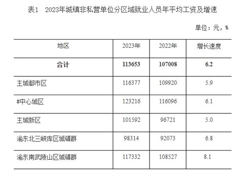 2023年重庆市城镇单位就业人员年平均工资出炉 华龙网