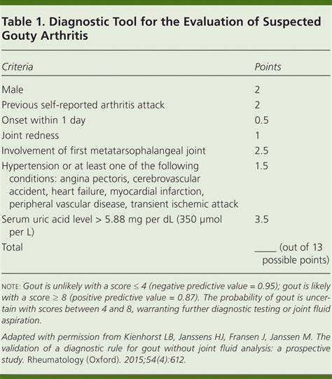 Diagnostic Tool For Gout Without Need For Joint Fluid Aspiration Aafp