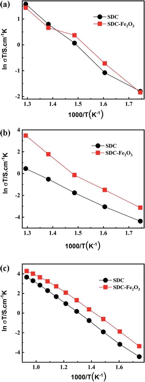 The Temperature Dependences Of The Grain Interior Conductivity A The Download Scientific