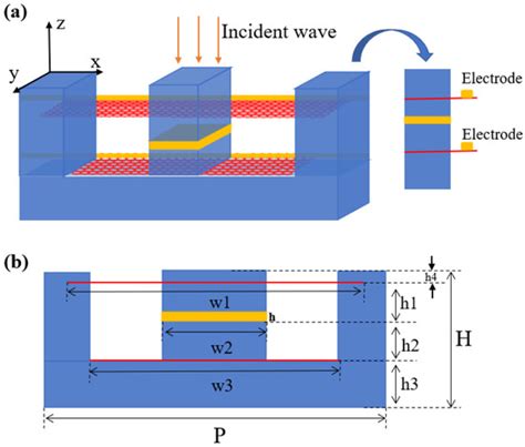 Dual Tunable Electromagnetically Induced Transparency Based On A