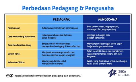 Inilah Perbedaan Pedagang Dan Pengusaha Zeka Digital