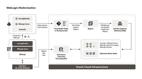 Oracle Kubernetes Engine Architecture