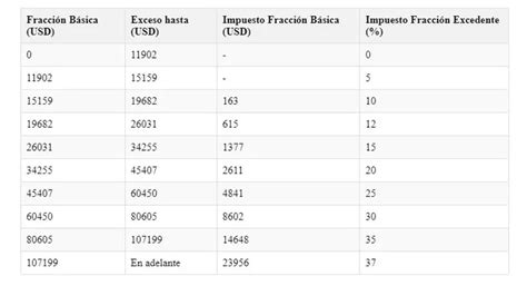 Proyecci N Y Formulario De Gastos Personales En Ecuador C Mo Hacerlo