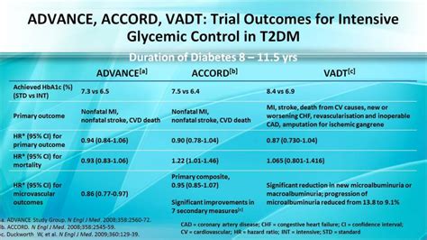 Ppt Ukpds 33 Intensive Glycemic Control Significantly Reduces