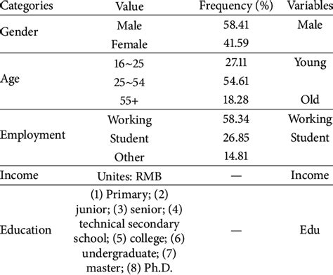 Socioeconomic Status Variables Download Scientific Diagram