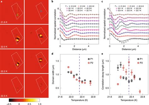 Spatial Correlation Function A Spatial Correlation Function For