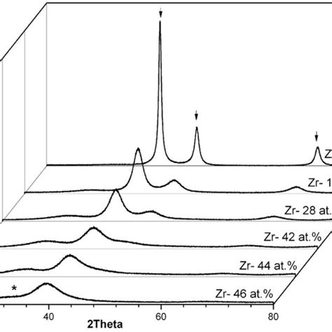 X Ray Diffraction Patterns Of The Sputtered Films With Different