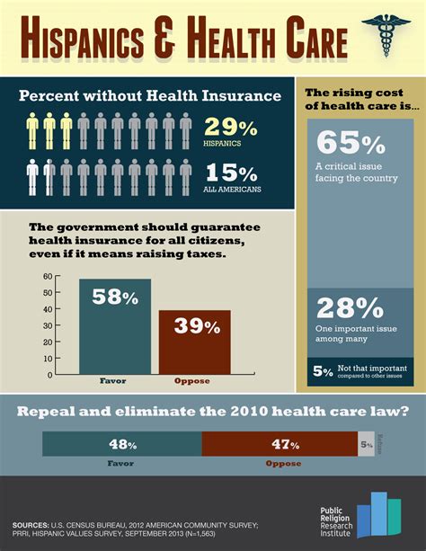 Hispanic Attitudes On Health Care