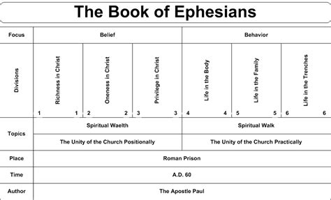 Swartzentrover.com | Book Chart - Ephesians