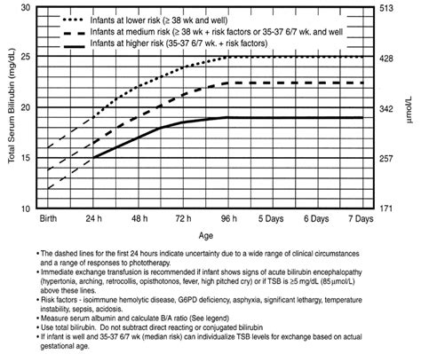 Neonatal Jaundice Chart Malaysia