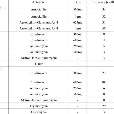 Antibiotic Preferences Of Respondents In Endodontic Infections Download Scientific Diagram