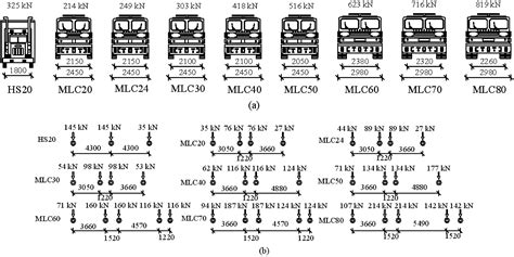 Structure Magazine Aashto Vehicle Live Loading Off