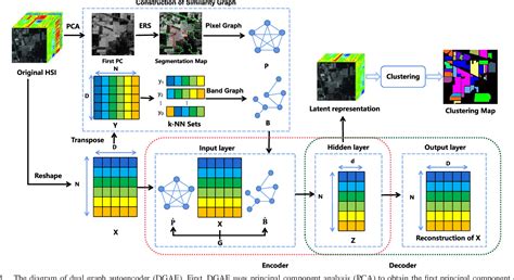 Figure 1 From SpectralSpatial Feature Extraction With Dual Graph