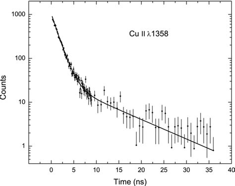 Decay curve with two exponential fit of Cu ii line at 1358 Å at 170 keV