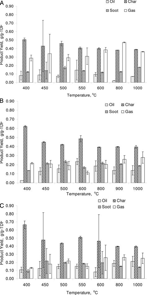 A Pyrolytic Product Distribution On Heating Rate Of 1 °cmin B