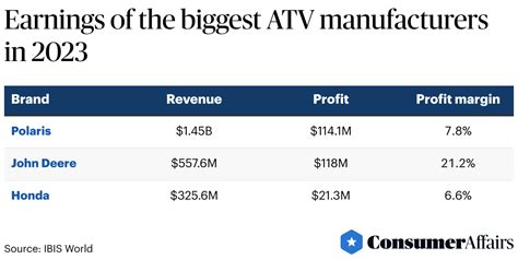 Atv Industry Statistics 2025 Consumeraffairs®