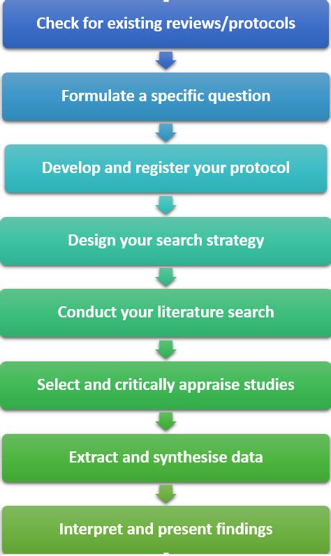 Review Types Systematic Scoping Reviews Research Toolkit Curtin