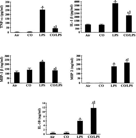 Effects Of Co On Lps Induced Cytokine Production In Vitro Raw