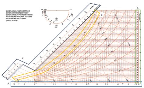 Cos Un Diagramma Psicrometrico Ingegneria Delle Emissioni