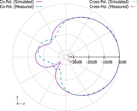 Simulated And Measured Co‐polarization And Cross‐polarization Radiation