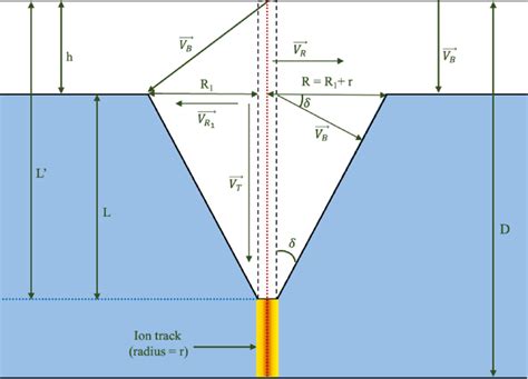 Schematics Showing The Formation Process Of The Etch Pit By Chemical