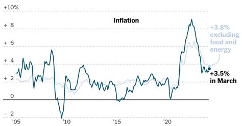 Linflation A T Plus Lev E Que Pr Vu En Mars Une Mauvaise Nouvelle