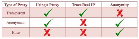 Proxy Servers And Anonymizers Cybersecurity Tutorial For Beginners