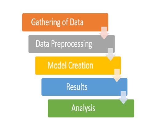 Process For Analysis 2 Data Preprocessing Pre Processing Plays A