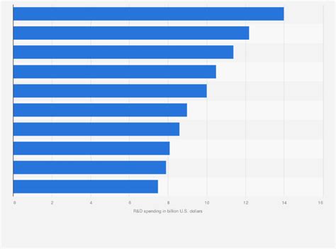 Worldwide Pharmaceutical R D Spending By Top Companies Statistic