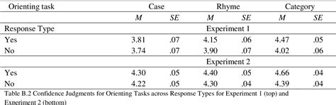 Table B 2 From Do Learners Have Insight Into The Levels Of Processing