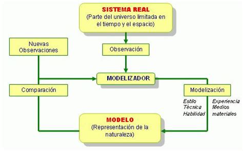 10 Ejemplos De Modelos Científicos Que Te Ayudarán A Entender La Ciencia