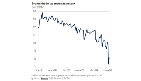 Roadshow El Gráfico Que Habla Por Qué Las Reservas Netas Del Banco