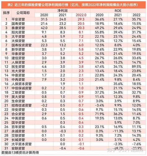 2022年31家保险资管公司经营业绩排行榜：平安、国寿、泰康位列三甲！ 知乎